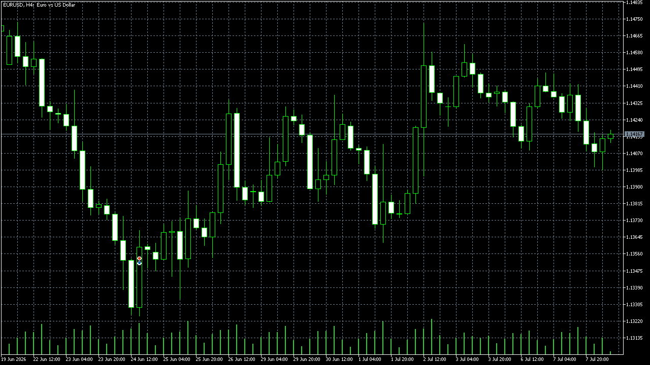 FxPro MetaTrader 5 Raw+ — EUR/USD H4, captured 2026-07-08